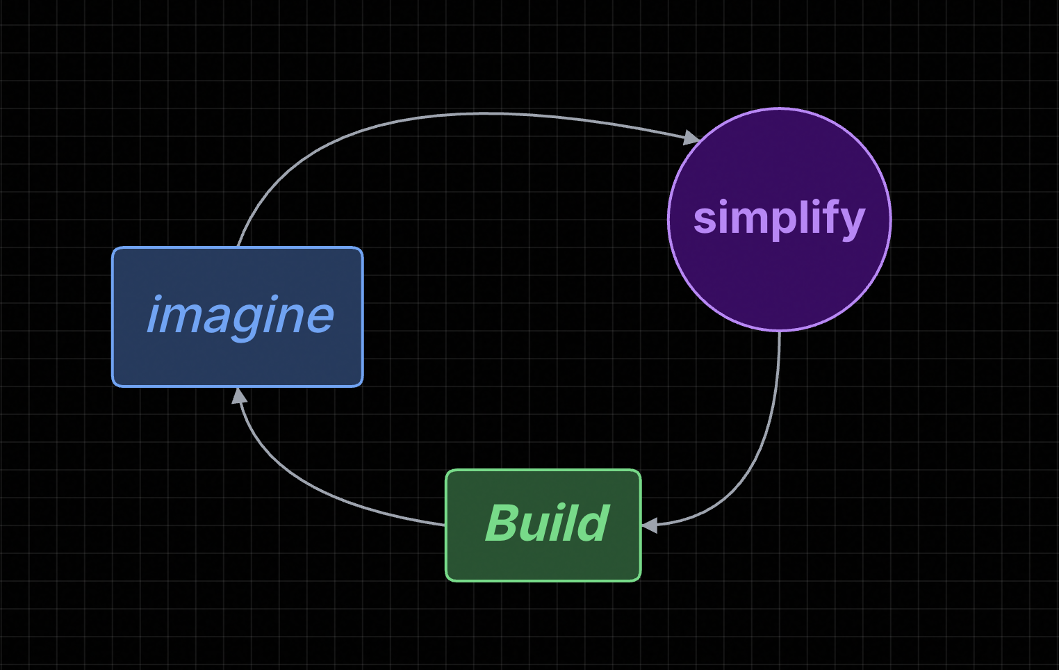 Drawlings app interface showing a flowchart diagram