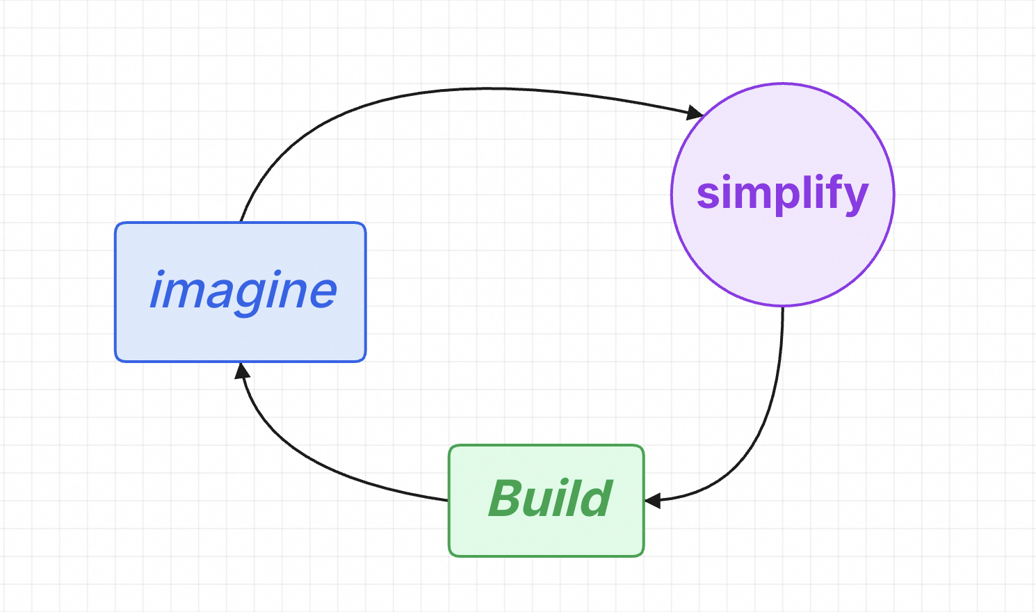 Drawlings app interface showing a flowchart diagram